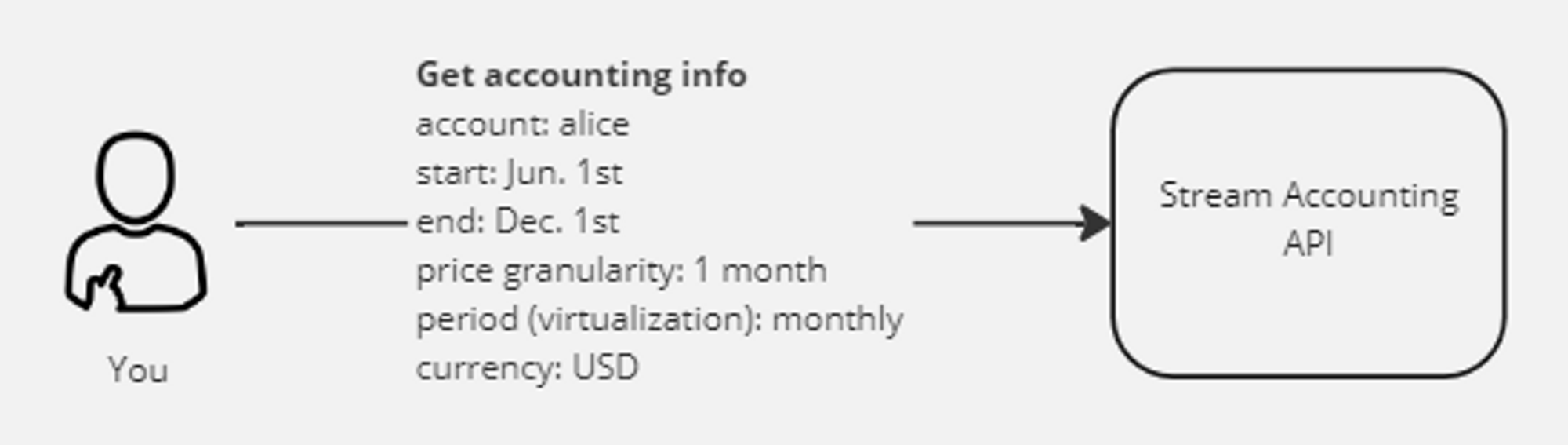 Accounting Info from June 1st to December 1st